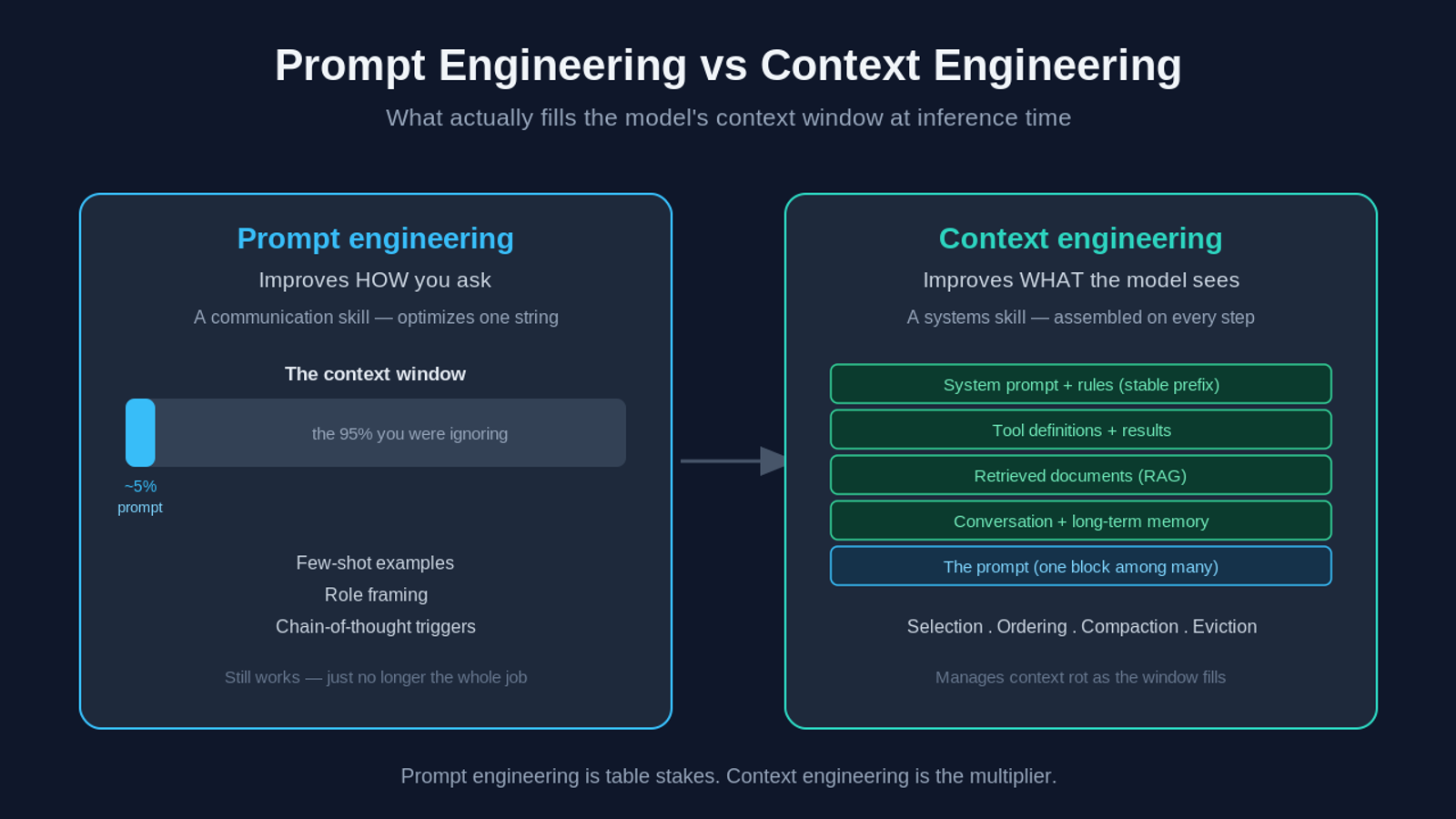 Prompt engineering optimizes the ~5% prompt slice of the context window, while context engineering assembles the full window: system prompt, tool results, retrieved documents, memory, and the prompt