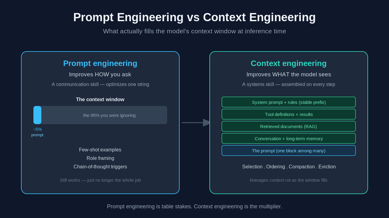 Prompt engineering optimizes the ~5% prompt slice of the context window, while context engineering assembles the full window: system prompt, tool results, retrieved documents, memory, and the prompt