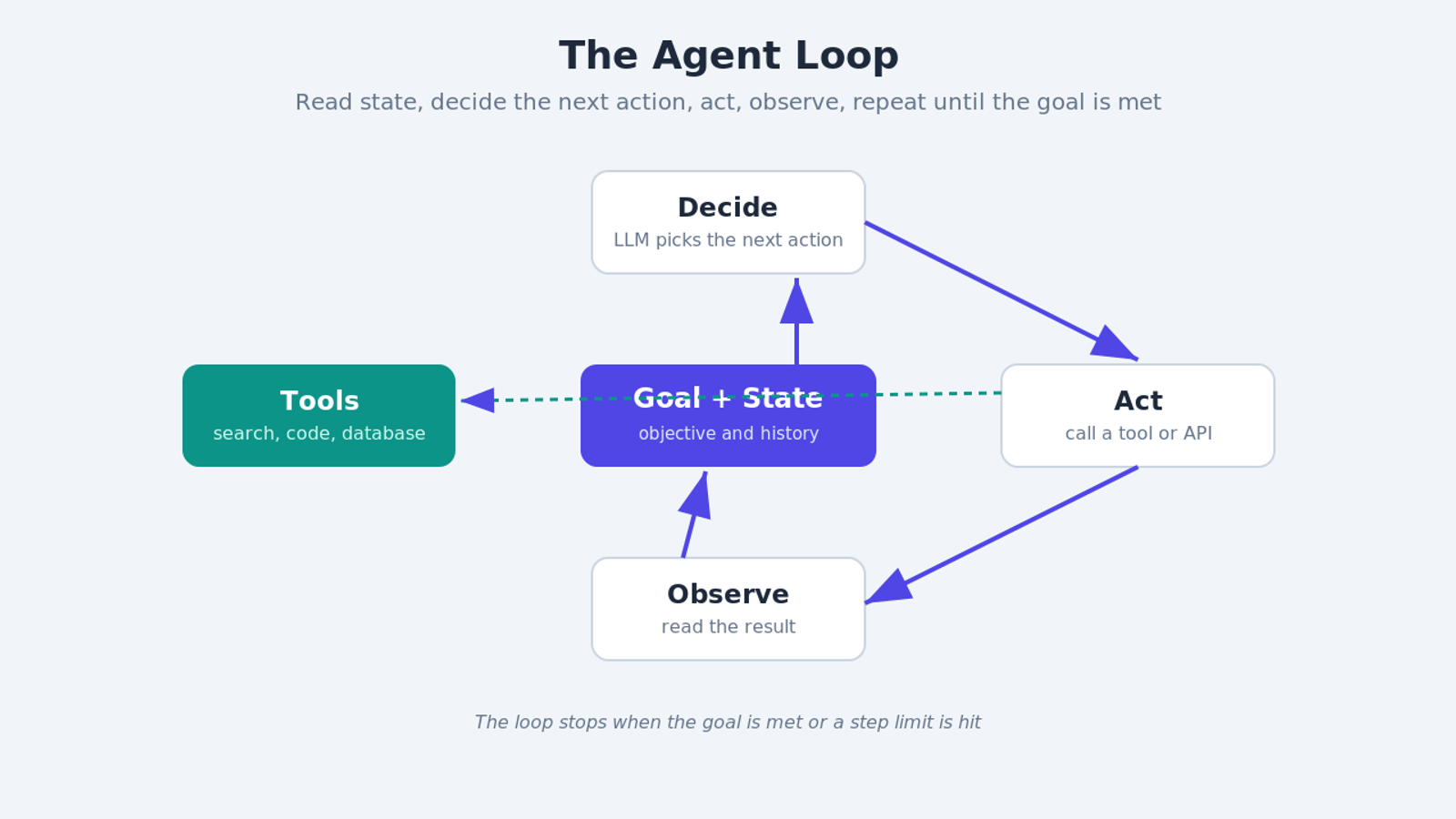 The agent loop: read state, decide the next action, act, observe, and repeat until the goal is met