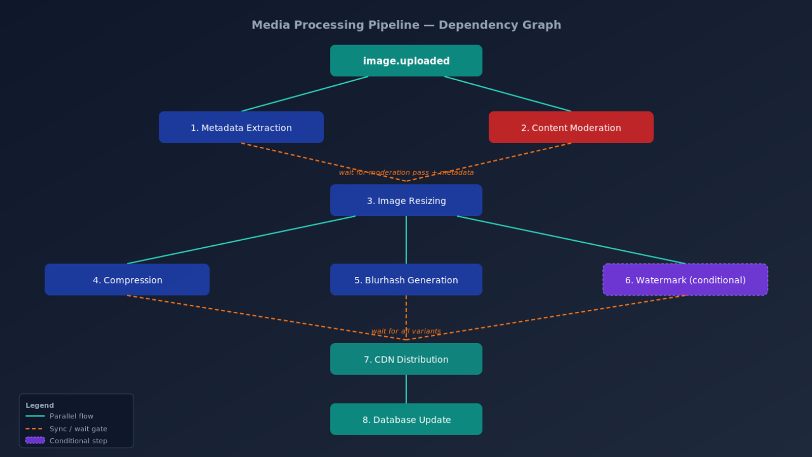 DAG diagram showing the dependency graph of 8 downstream operations in a media processing pipeline