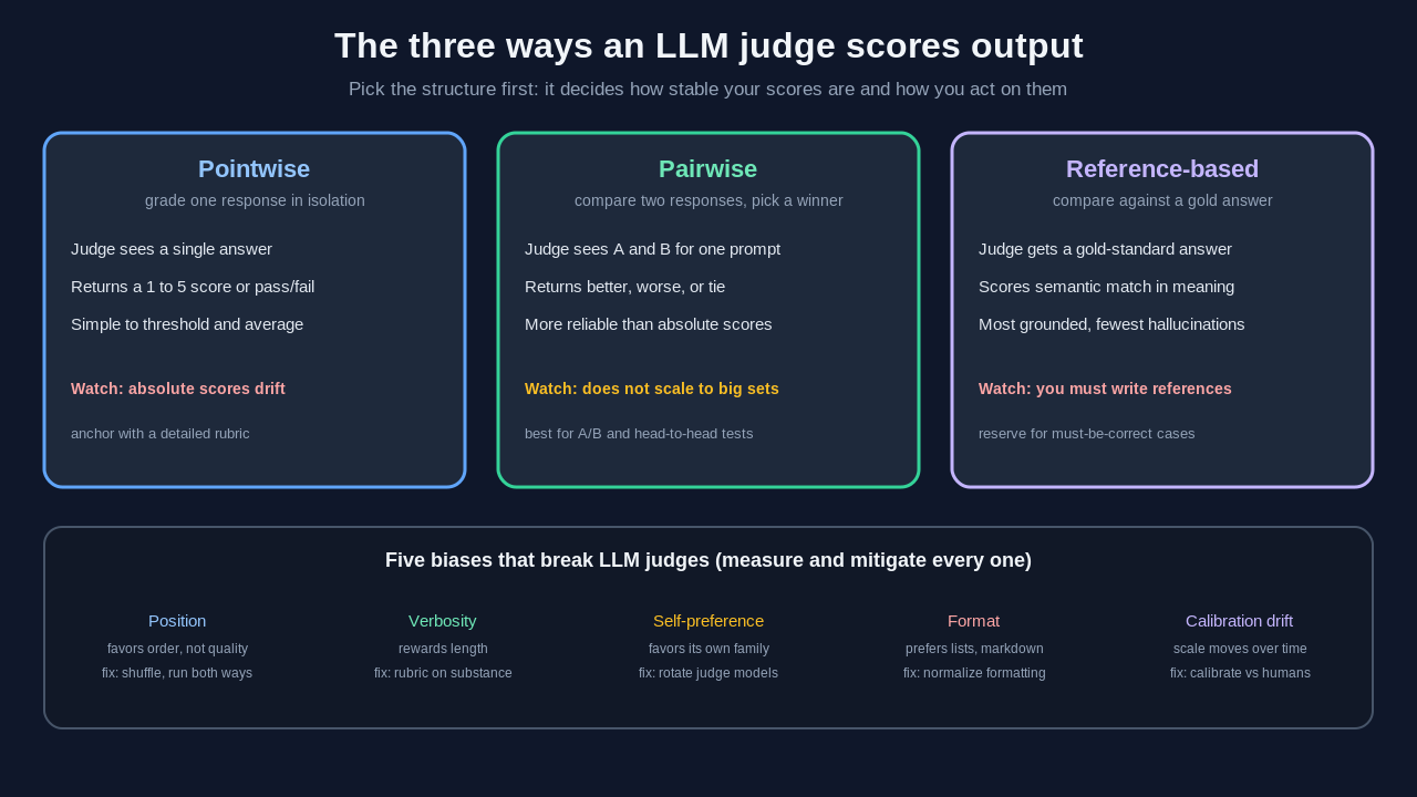 Diagram comparing the three ways an LLM judge scores output, pointwise grading one response in isolation, pairwise comparing two responses to pick a winner, and reference-based scoring against a gold answer, plus the five biases that break LLM judges, position, verbosity, self-preference, format, and calibration drift, with mitigations for each