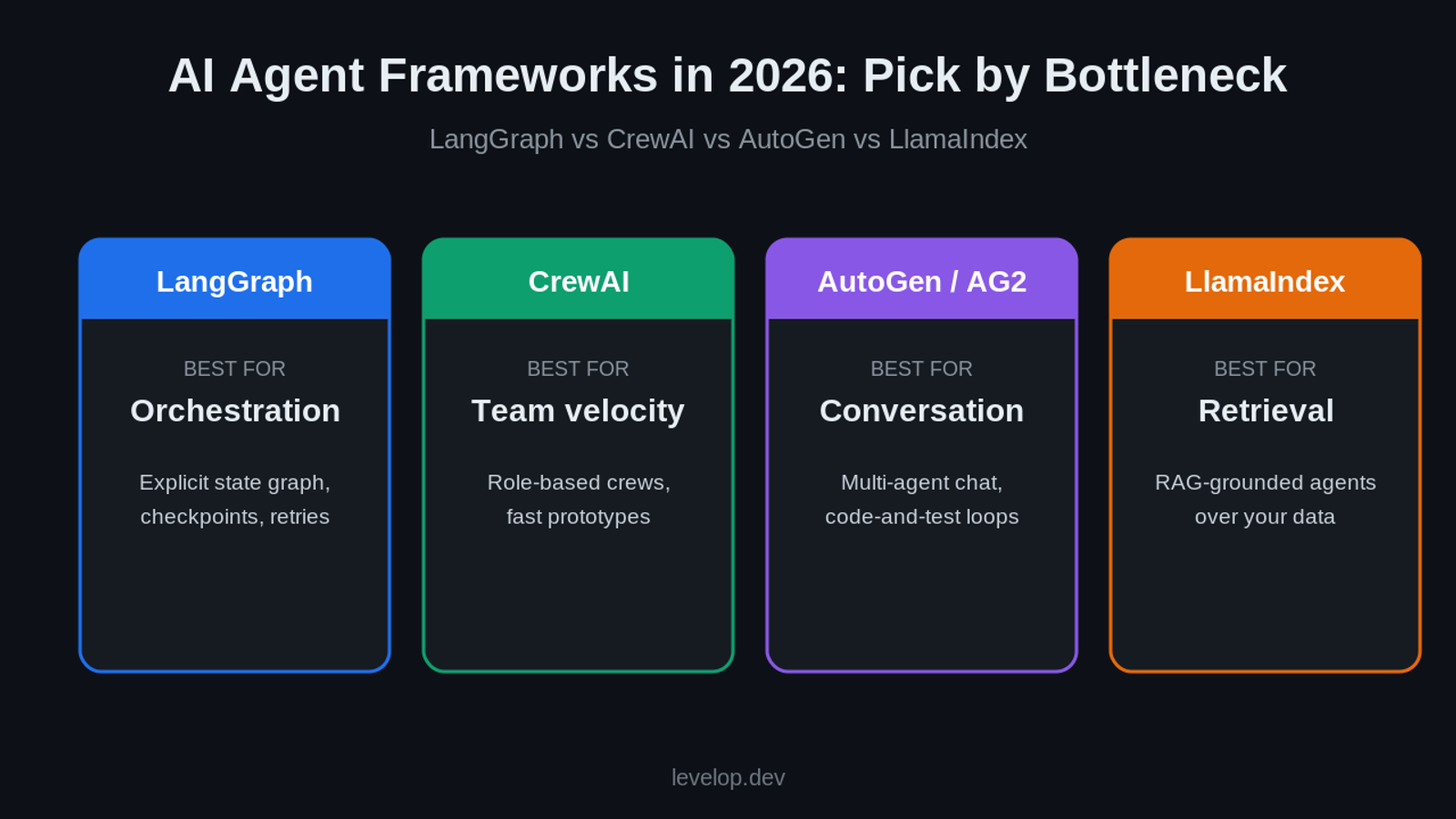 Comparison of LangGraph, CrewAI, AutoGen and LlamaIndex by their best-fit bottleneck: orchestration, team velocity, conversation, retrieval