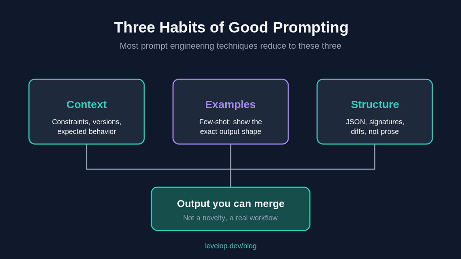 Three habits of good prompting: context, examples, and structure feeding into mergeable output