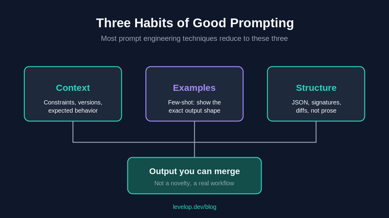 Three habits of good prompting: context, examples, and structure feeding into mergeable output