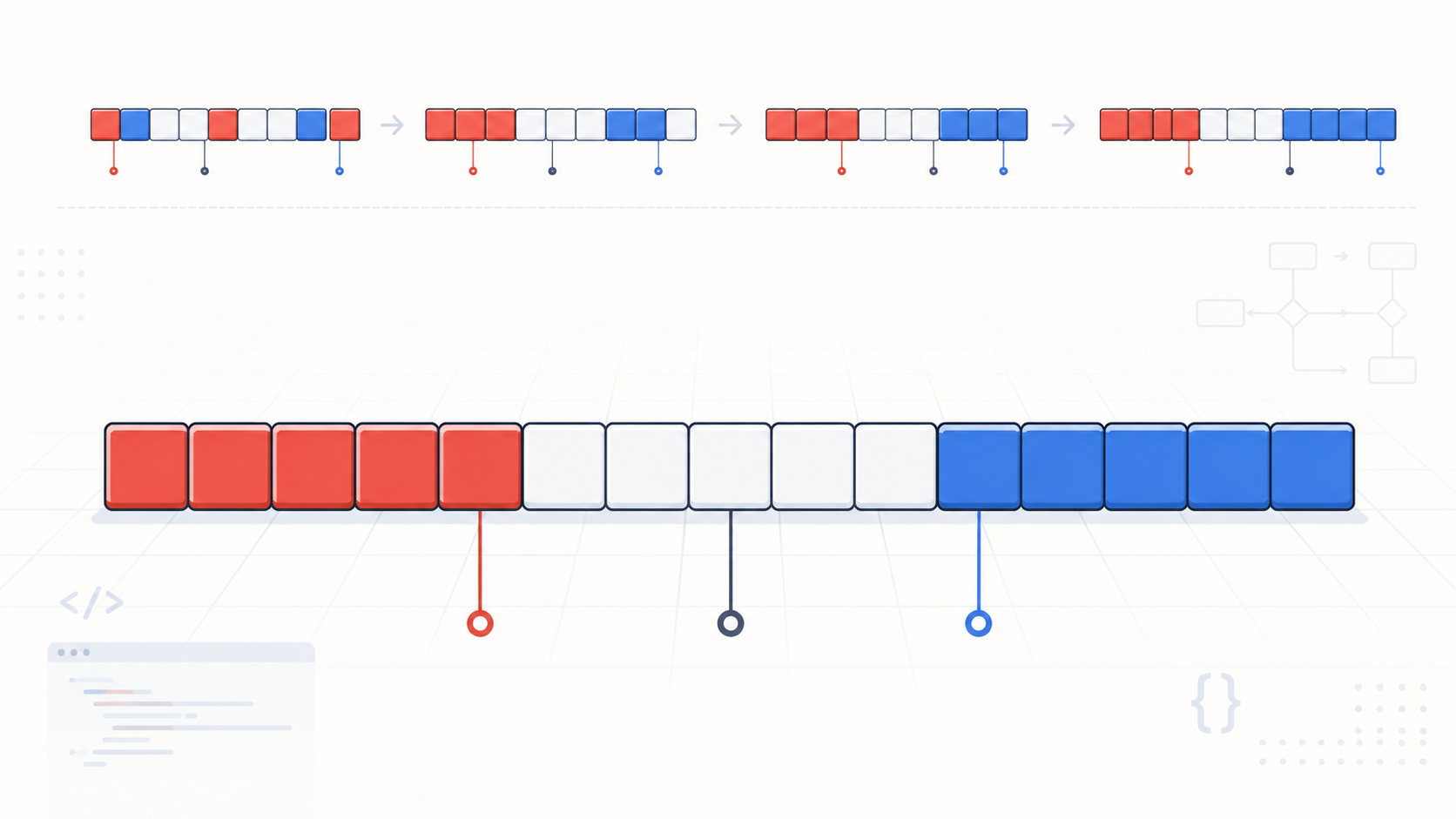Illustration of an array being partitioned into red, white, and blue bands by low, mid, and high pointers