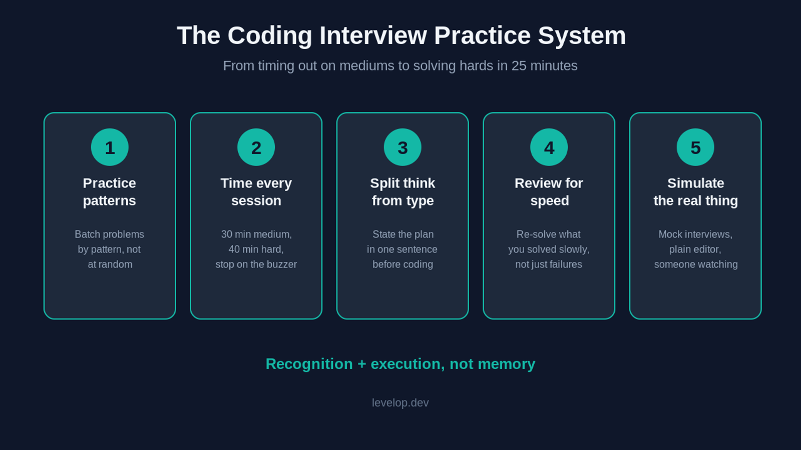 The five-step coding interview practice system: practice patterns, time sessions, split thinking from typing, review for speed, and simulate the real interview.