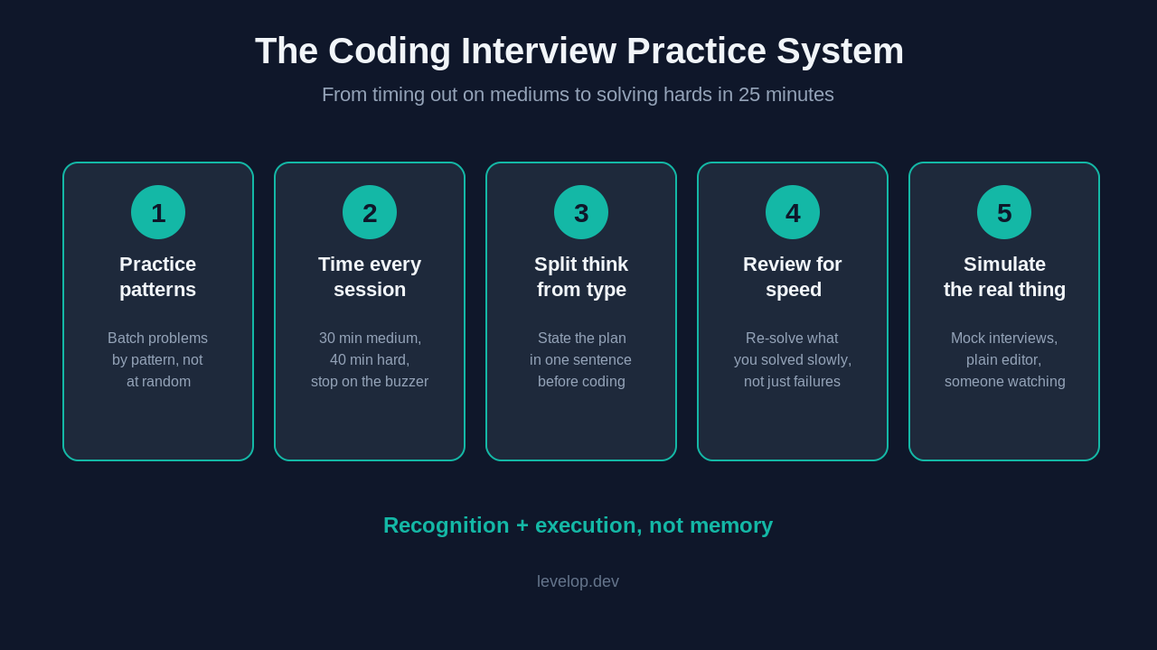 The five-step coding interview practice system: practice patterns, time sessions, split thinking from typing, review for speed, and simulate the real interview.