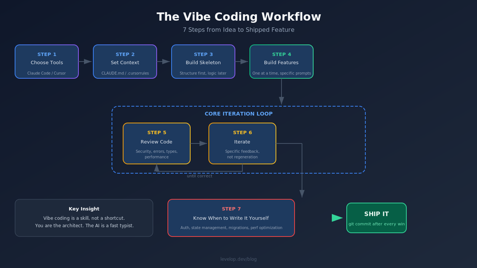 The Vibe Coding Workflow - 7 steps from idea to shipped feature