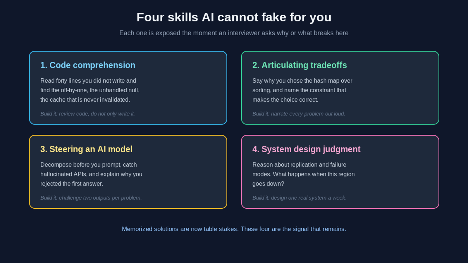 The four skills that cannot be faked in an AI interview: code comprehension under time pressure, articulating tradeoffs out loud, steering an AI model, and system design judgment