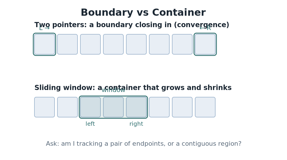 Diagram: two pointers act as a converging boundary while a sliding window is a container that grows and shrinks