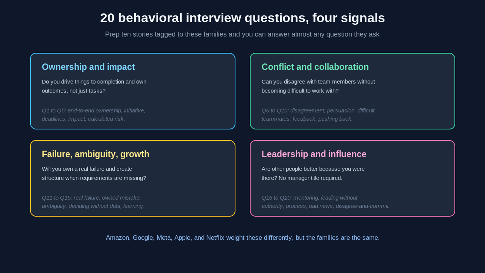 The 20 behavioral interview questions grouped into four signal families: ownership and impact, conflict and collaboration, failure and ambiguity, and leadership and influence