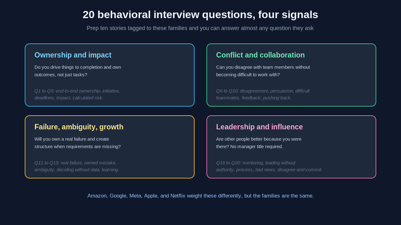 The 20 behavioral interview questions grouped into four signal families: ownership and impact, conflict and collaboration, failure and ambiguity, and leadership and influence