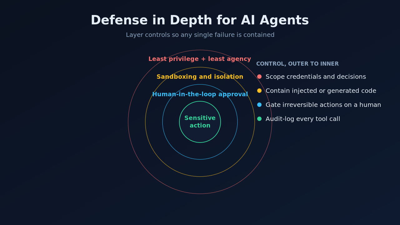 Defense-in-depth diagram: least privilege, sandboxing, human-in-the-loop and audit logging around a sensitive action
