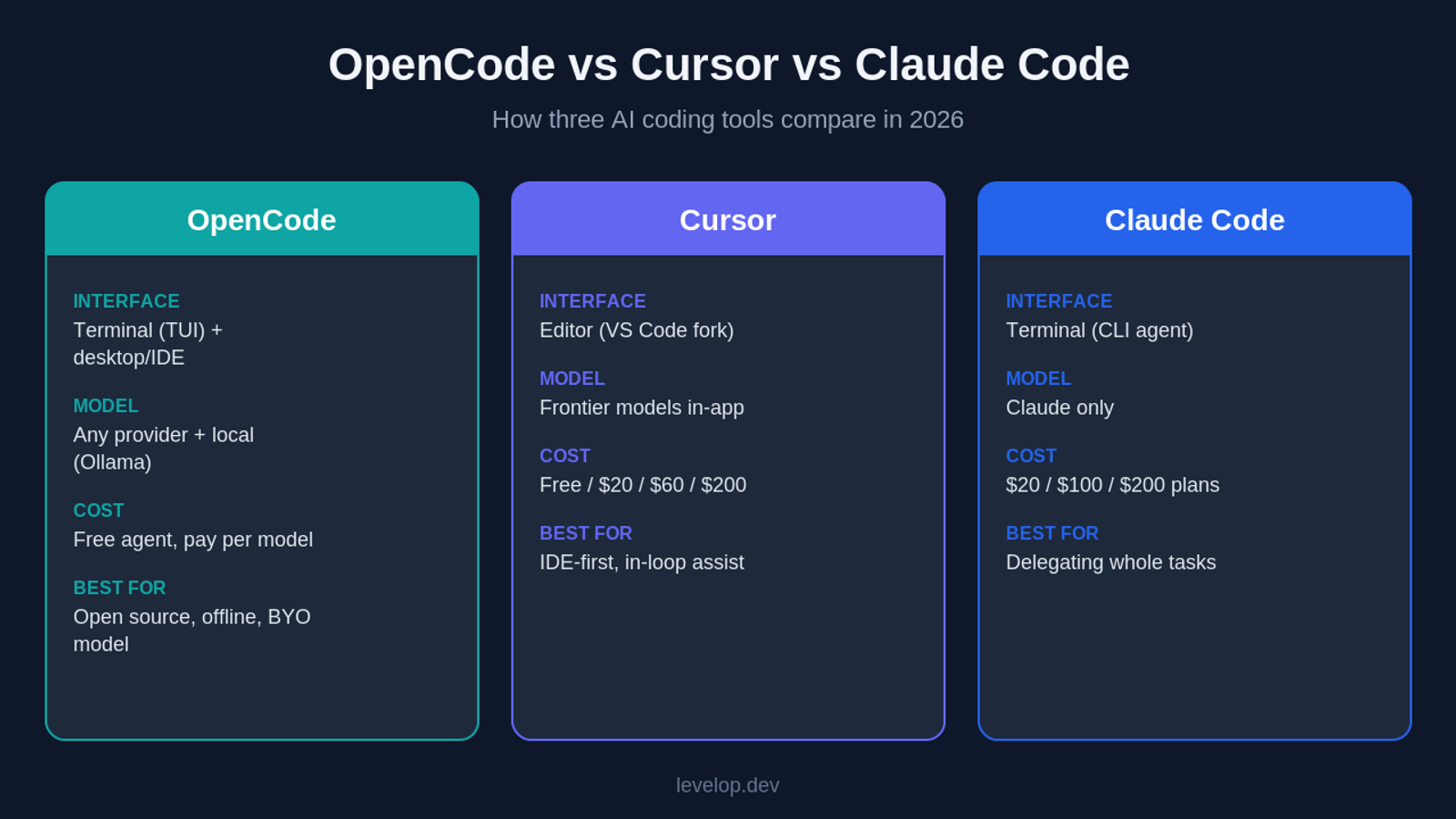 Side by side comparison of OpenCode, Cursor and Claude Code across interface, model choice, cost and best use case