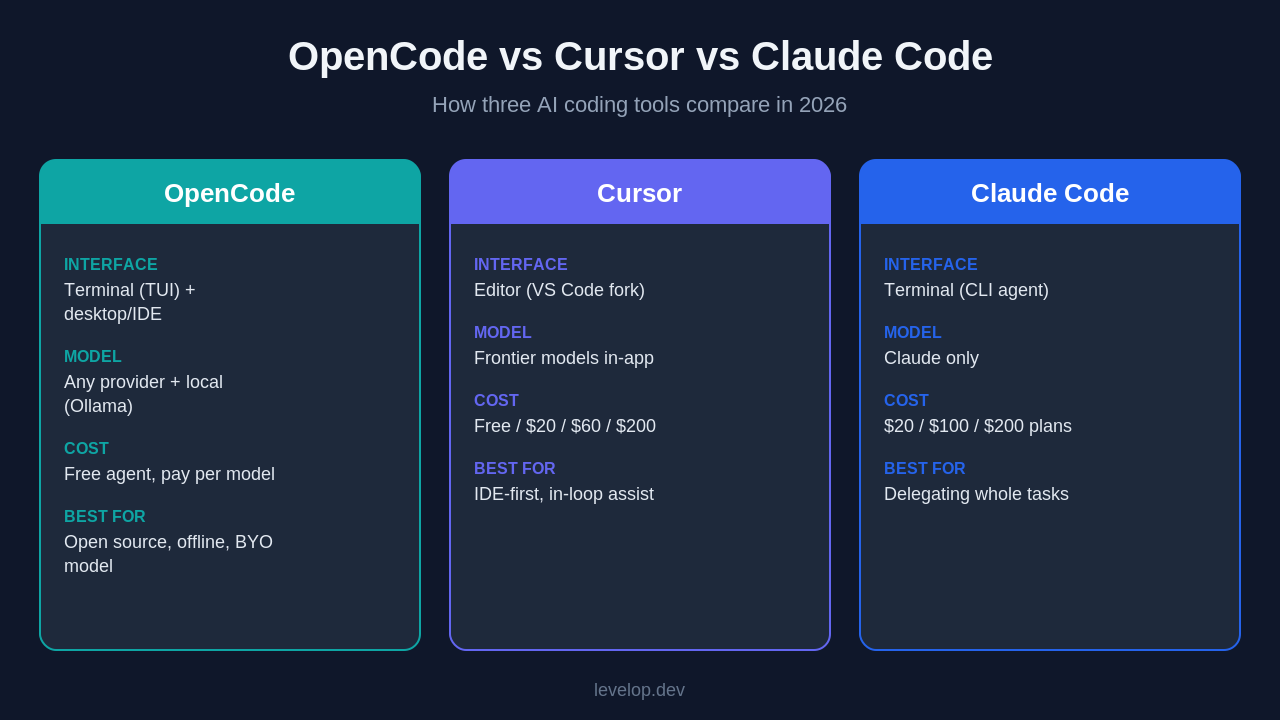 Side by side comparison of OpenCode, Cursor and Claude Code across interface, model choice, cost and best use case