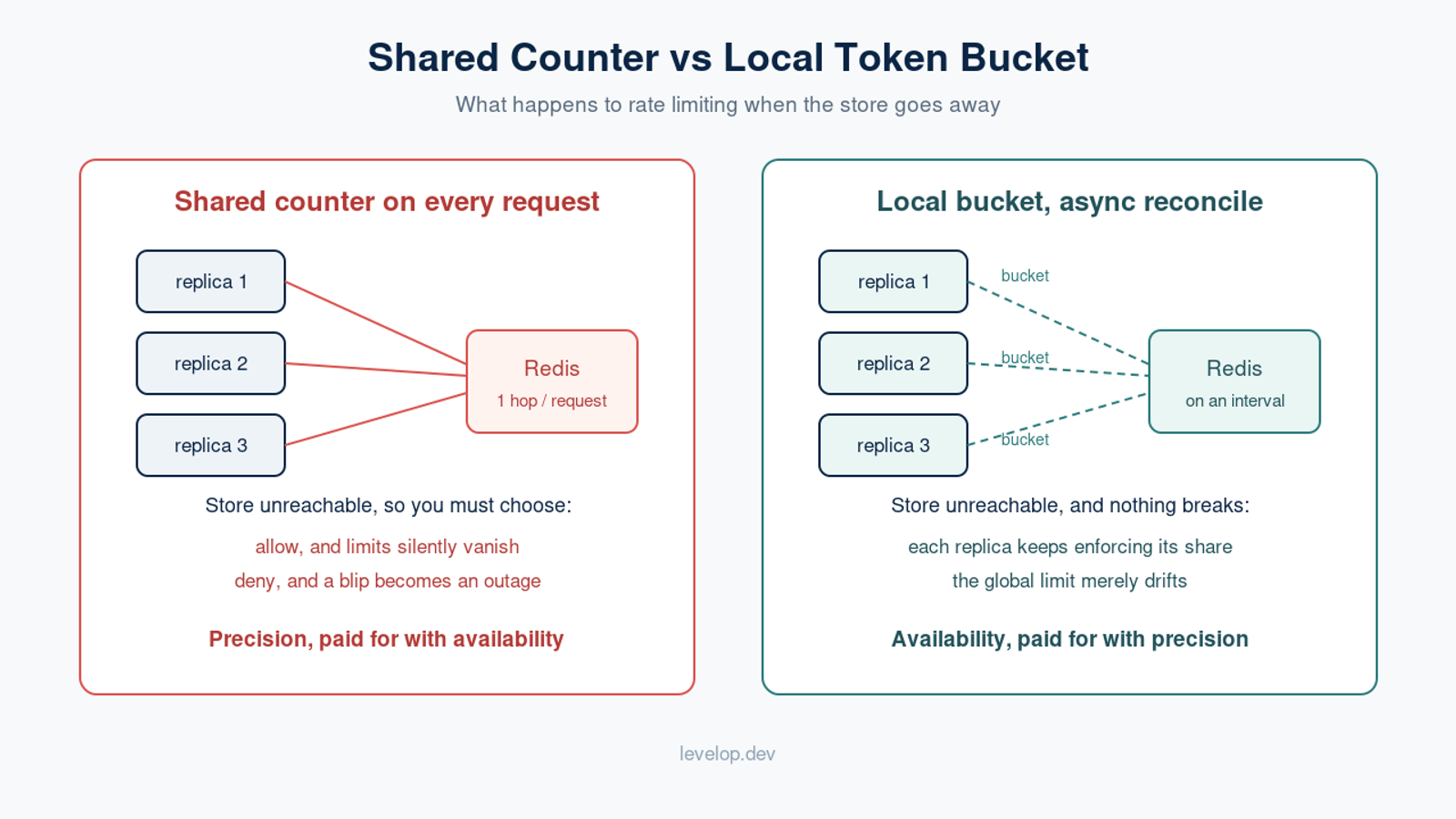 Comparison of a shared Redis rate limit counter versus a local token bucket per gateway replica