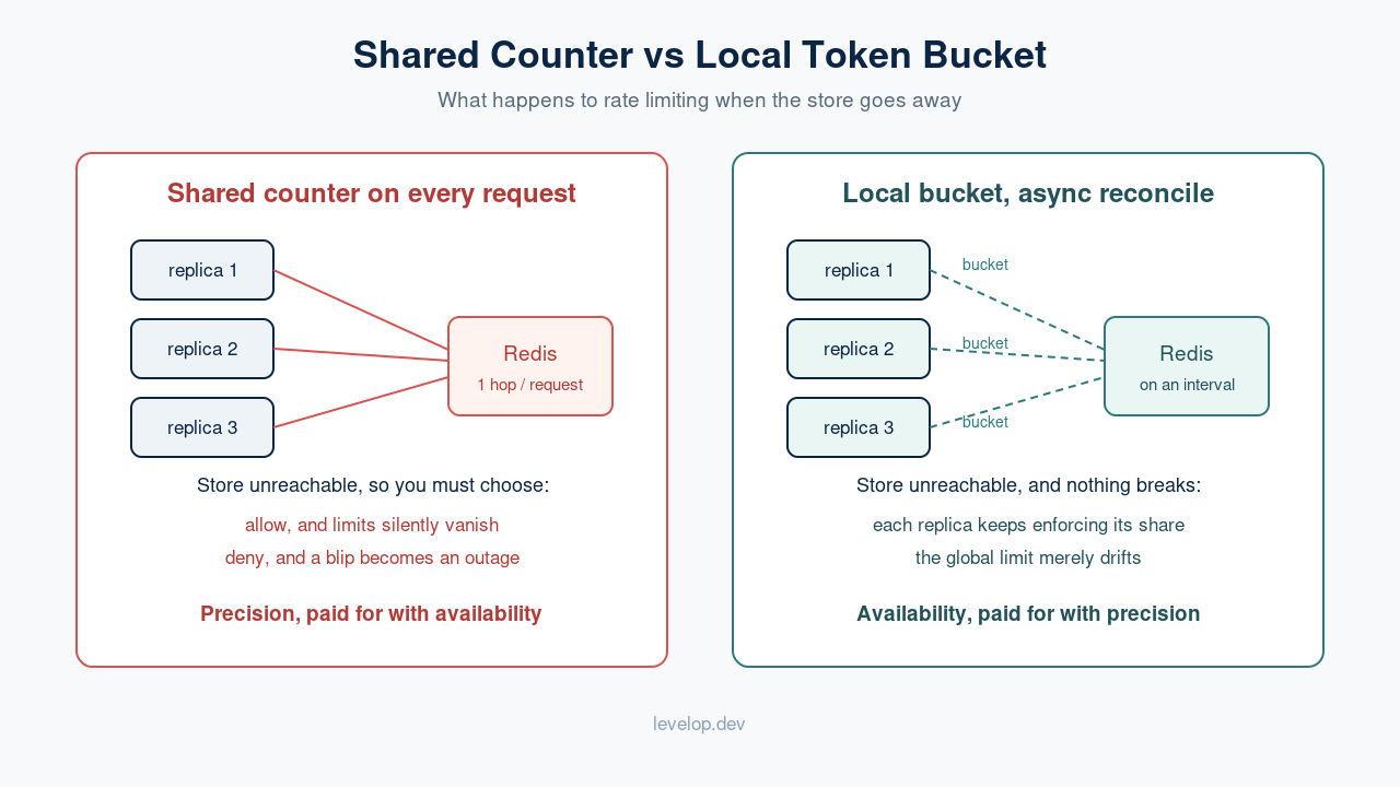 Comparison of a shared Redis rate limit counter versus a local token bucket per gateway replica