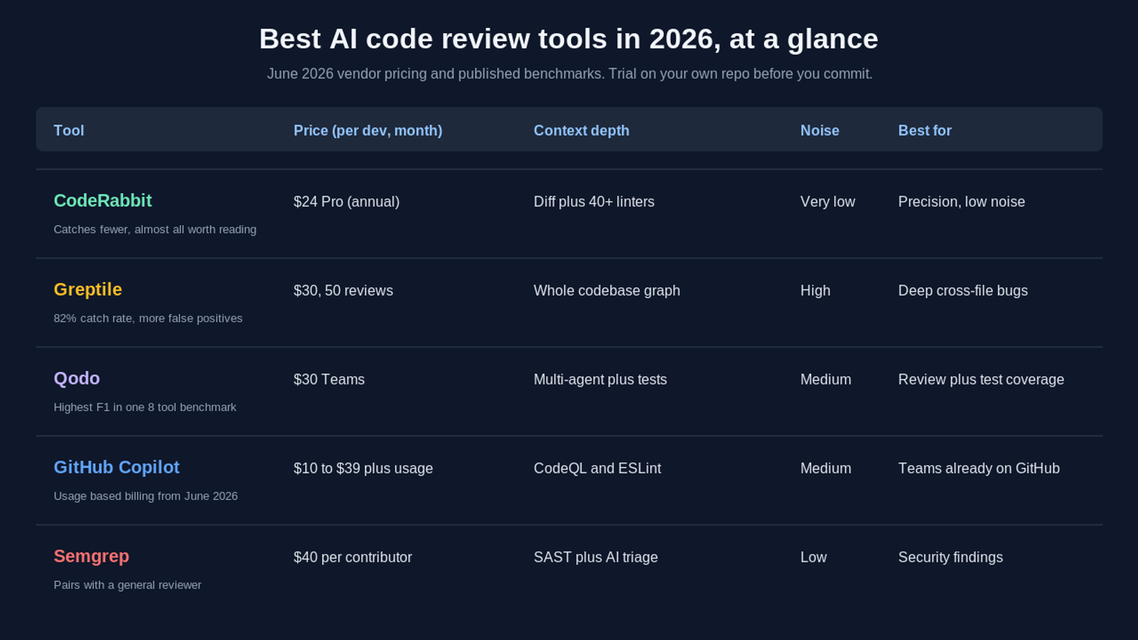 Comparison matrix of the best AI code review tools in 2026. CodeRabbit, about 24 dollars per developer per month, diff plus 40 linters, very low noise, best for precision. Greptile, 30 dollars with 50 reviews, whole codebase graph context, high noise, best for deep cross-file bugs, 82 percent catch rate. Qodo, 30 dollars Teams, multi-agent plus tests, medium noise, best for review plus test coverage. GitHub Copilot, 10 to 39 dollars plus usage, CodeQL and ESLint, medium noise, best for teams already on GitHub. Semgrep, 40 dollars per contributor, SAST plus AI triage, low noise, best for security findings.