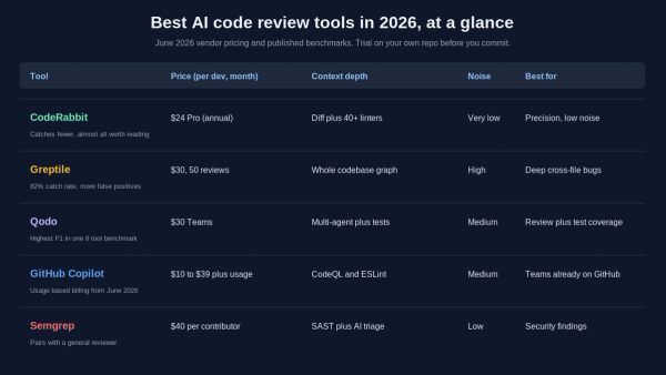Best AI Code Review Tools 2026 Compared | Levelop