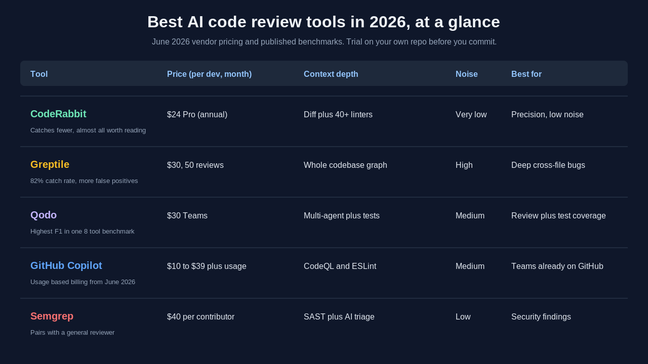 Comparison matrix of the best AI code review tools in 2026. CodeRabbit, about 24 dollars per developer per month, diff plus 40 linters, very low noise, best for precision. Greptile, 30 dollars with 50 reviews, whole codebase graph context, high noise, best for deep cross-file bugs, 82 percent catch rate. Qodo, 30 dollars Teams, multi-agent plus tests, medium noise, best for review plus test coverage. GitHub Copilot, 10 to 39 dollars plus usage, CodeQL and ESLint, medium noise, best for teams already on GitHub. Semgrep, 40 dollars per contributor, SAST plus AI triage, low noise, best for security findings.