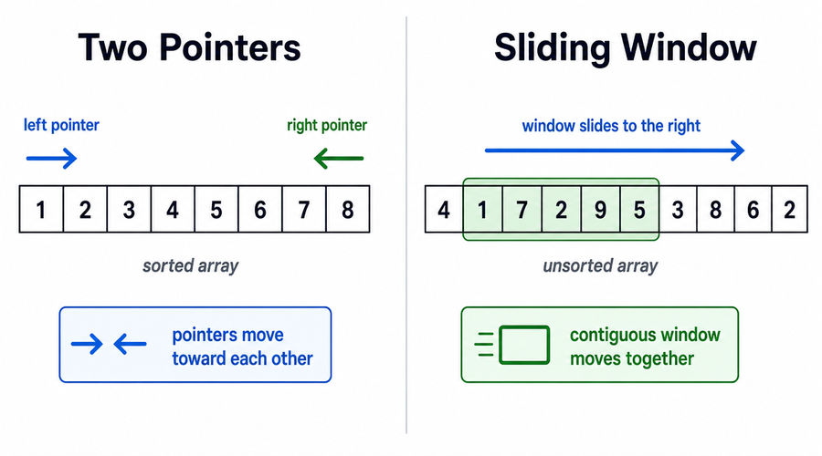 Comparison diagram showing two pointers vs sliding window techniques