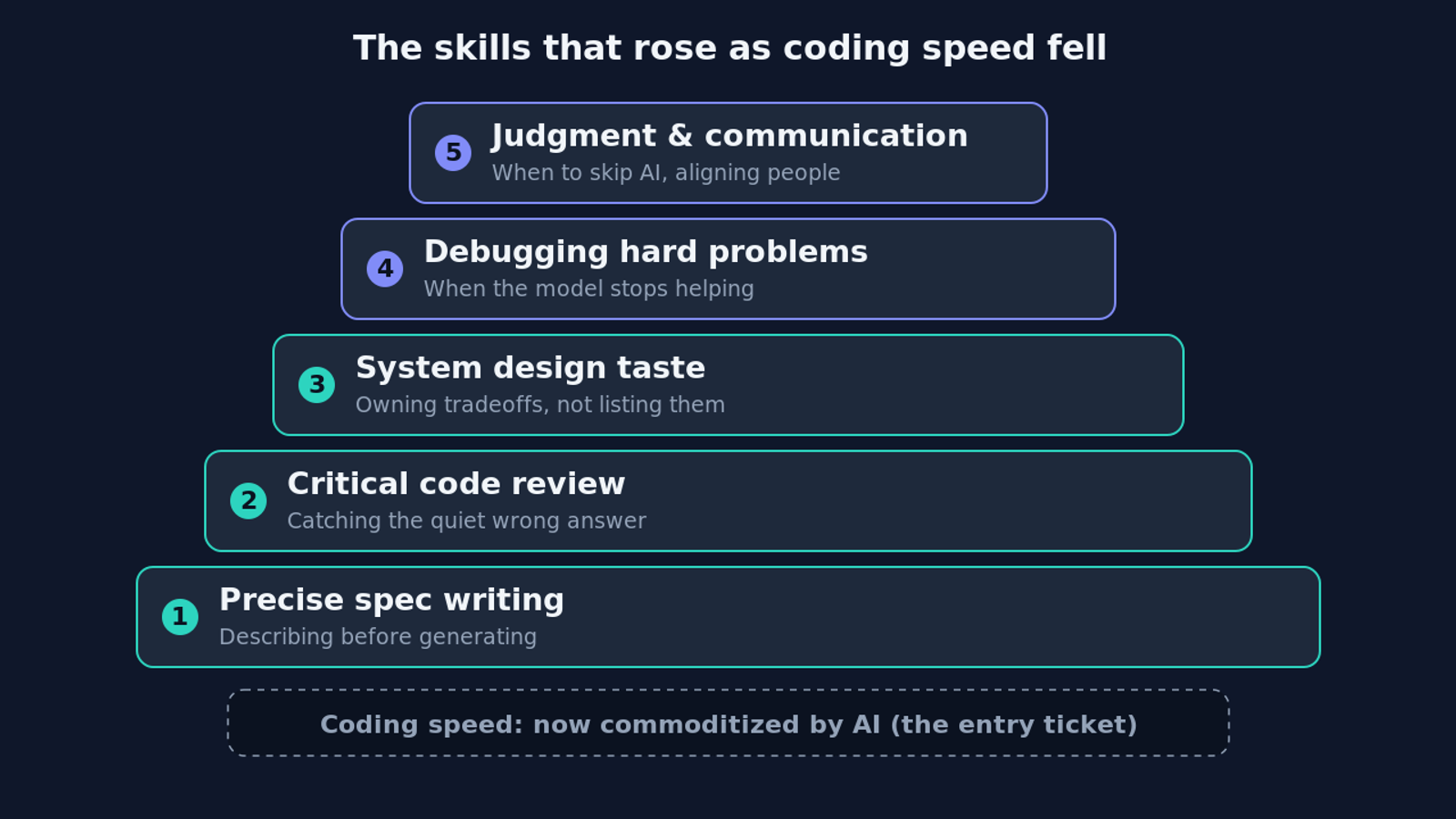 Five software engineer skills stacked above commoditized coding speed