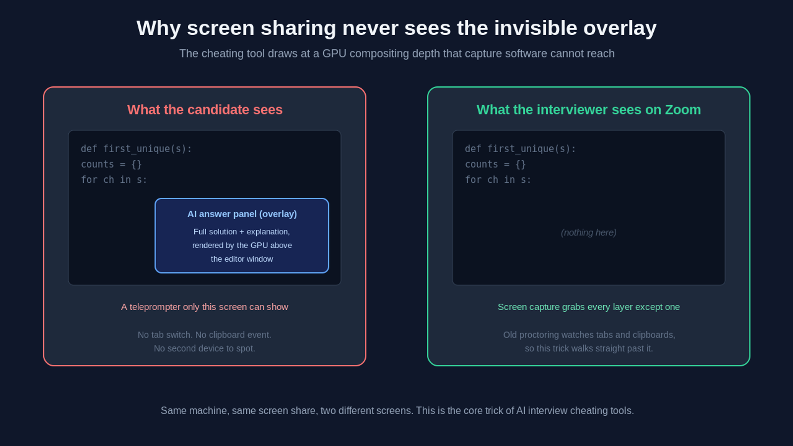 Diagram of how an invisible overlay AI interview cheating tool shows a hidden answer panel to the candidate while Zoom screen sharing shows the interviewer a clean editor