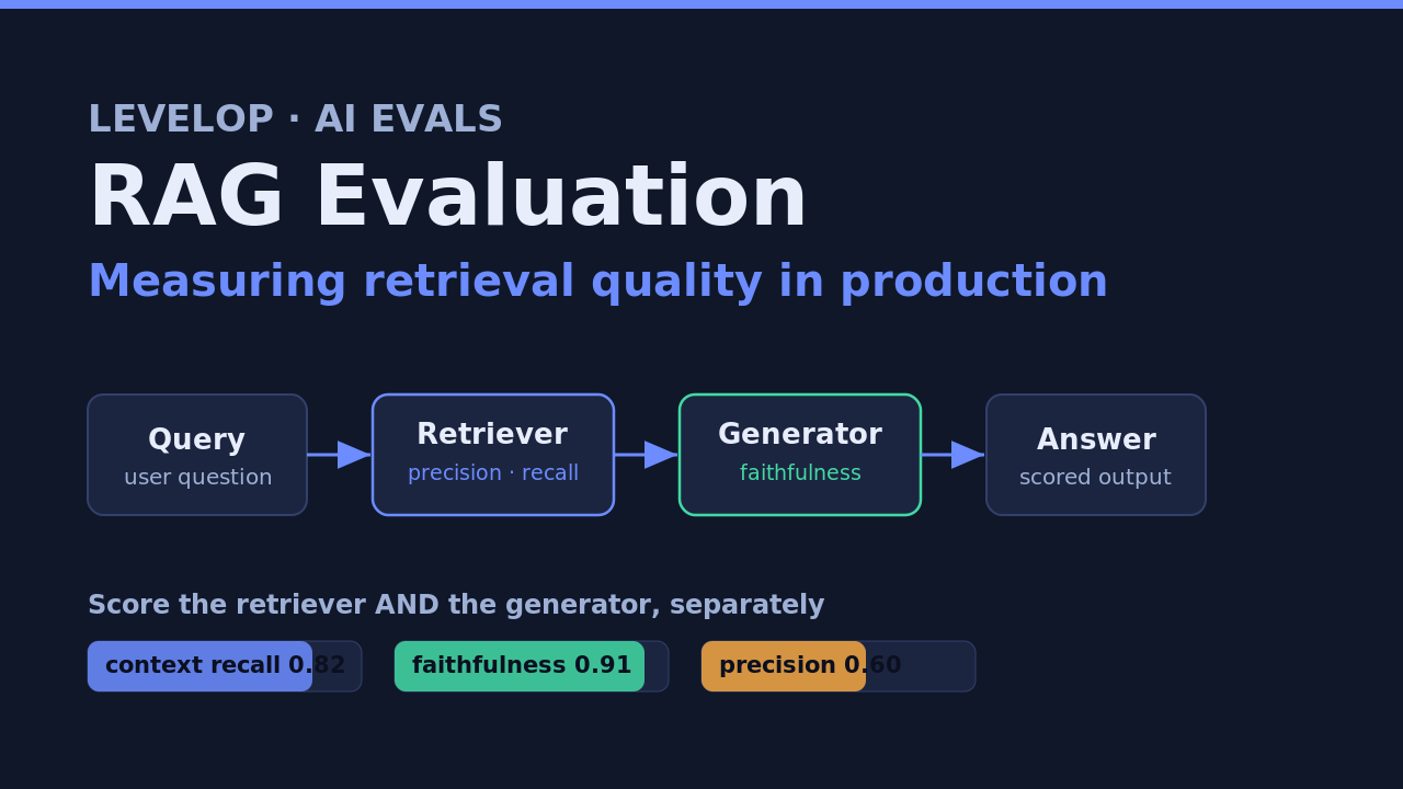 RAG evaluation pipeline diagram showing query, retriever with precision and recall, generator with faithfulness, and scored answer, plus metric gauges for context recall, faithfulness, and precision