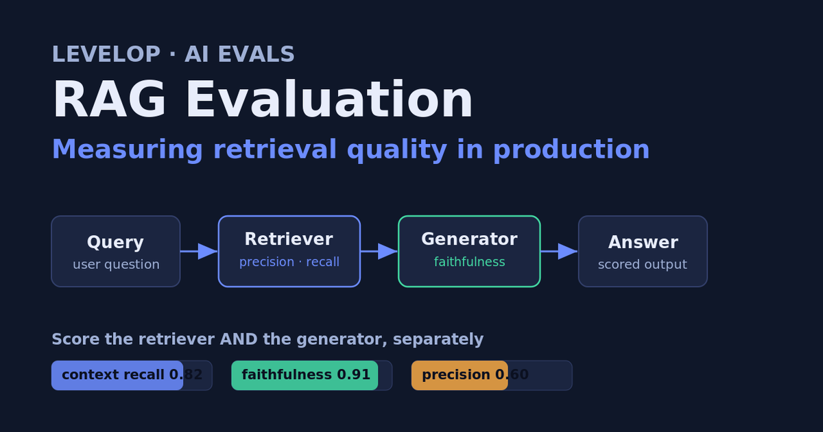 RAG evaluation pipeline diagram showing query, retriever with precision and recall, generator with faithfulness, and scored answer, plus metric gauges for context recall, faithfulness, and precision