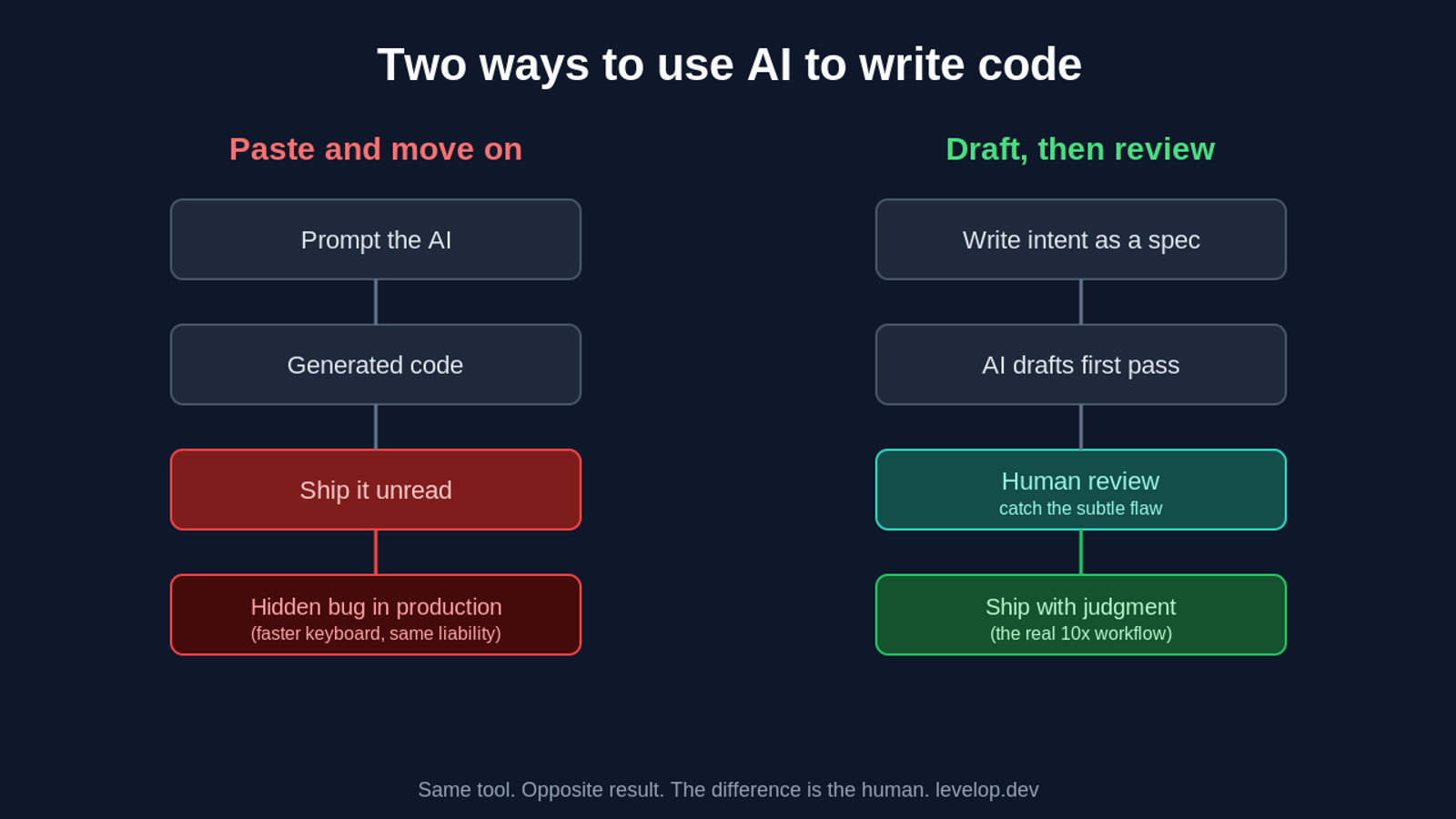 Diagram contrasting a paste-and-move-on workflow with a draft-then-review AI-augmented workflow
