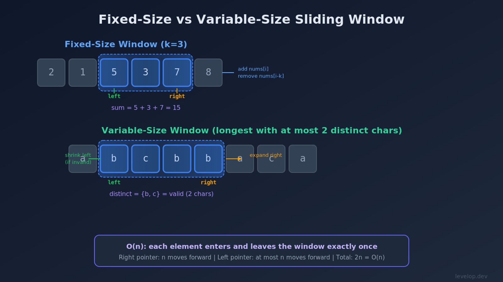 Fixed-size vs variable-size sliding window diagram showing array elements, window boundaries, and pointer movements