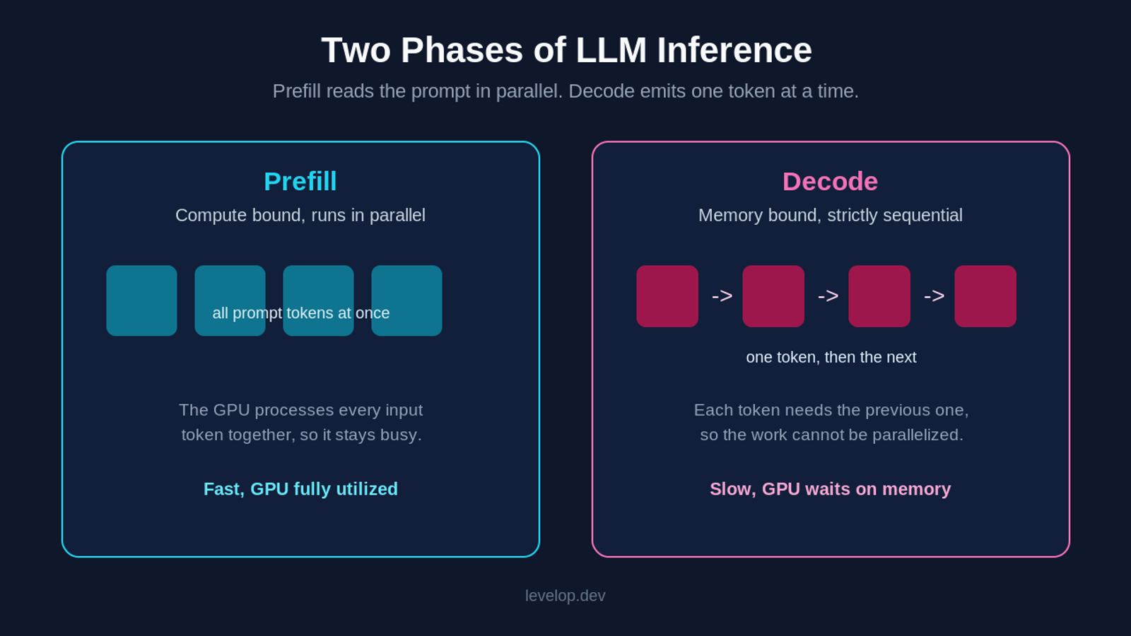 Diagram comparing the prefill and decode phases of LLM inference