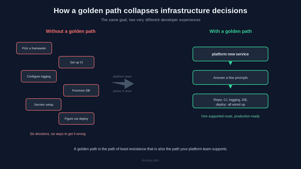 Comparison of creating a service without a golden path, six scattered infrastructure decisions, versus with a golden path, one supported command that wires up repo, CI, logging, database, and deploy