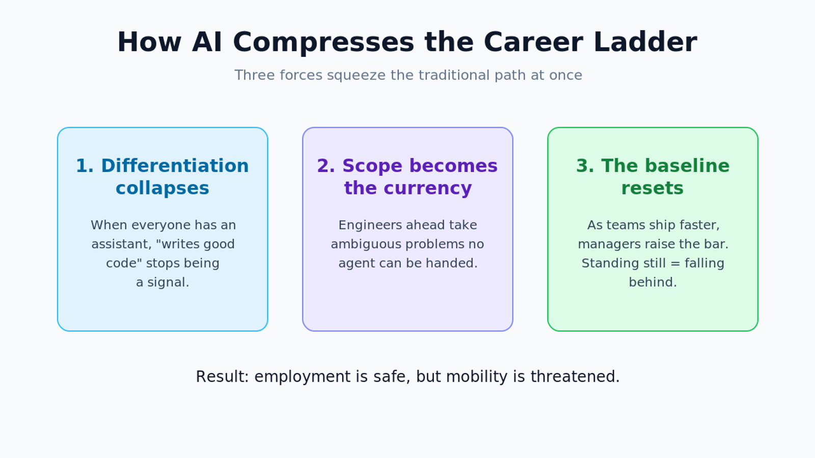 Diagram showing three forces that compress the software engineering career ladder: differentiation collapses, scope becomes the currency, and the baseline resets