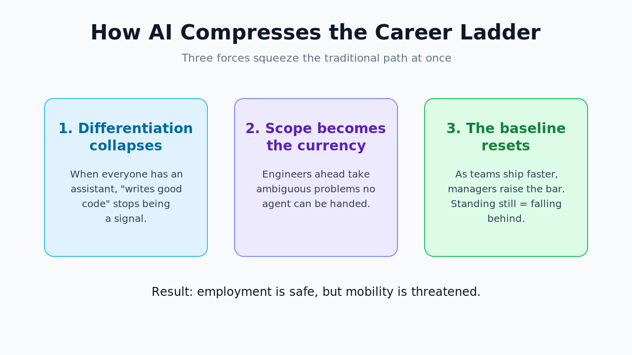 Diagram showing three forces that compress the software engineering career ladder: differentiation collapses, scope becomes the currency, and the baseline resets