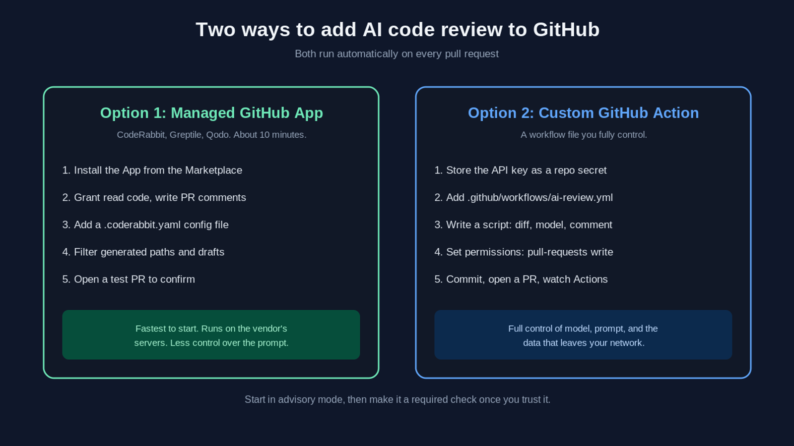 Two ways to add AI code review to GitHub, both running automatically on every pull request. Option 1, a managed GitHub App like CodeRabbit, Greptile, or Qodo, takes about ten minutes: install the App, grant read code and write PR comment access, add a config file, filter generated paths and drafts, and open a test PR. It is fastest to start but runs on the vendor servers with less control. Option 2, a custom GitHub Action you control: store the API key as a repo secret, add a workflow file, write a script that reads the diff, calls the model, and posts a comment, set pull-requests write permission, then commit and open a PR. It gives full control of the model, prompt, and data.