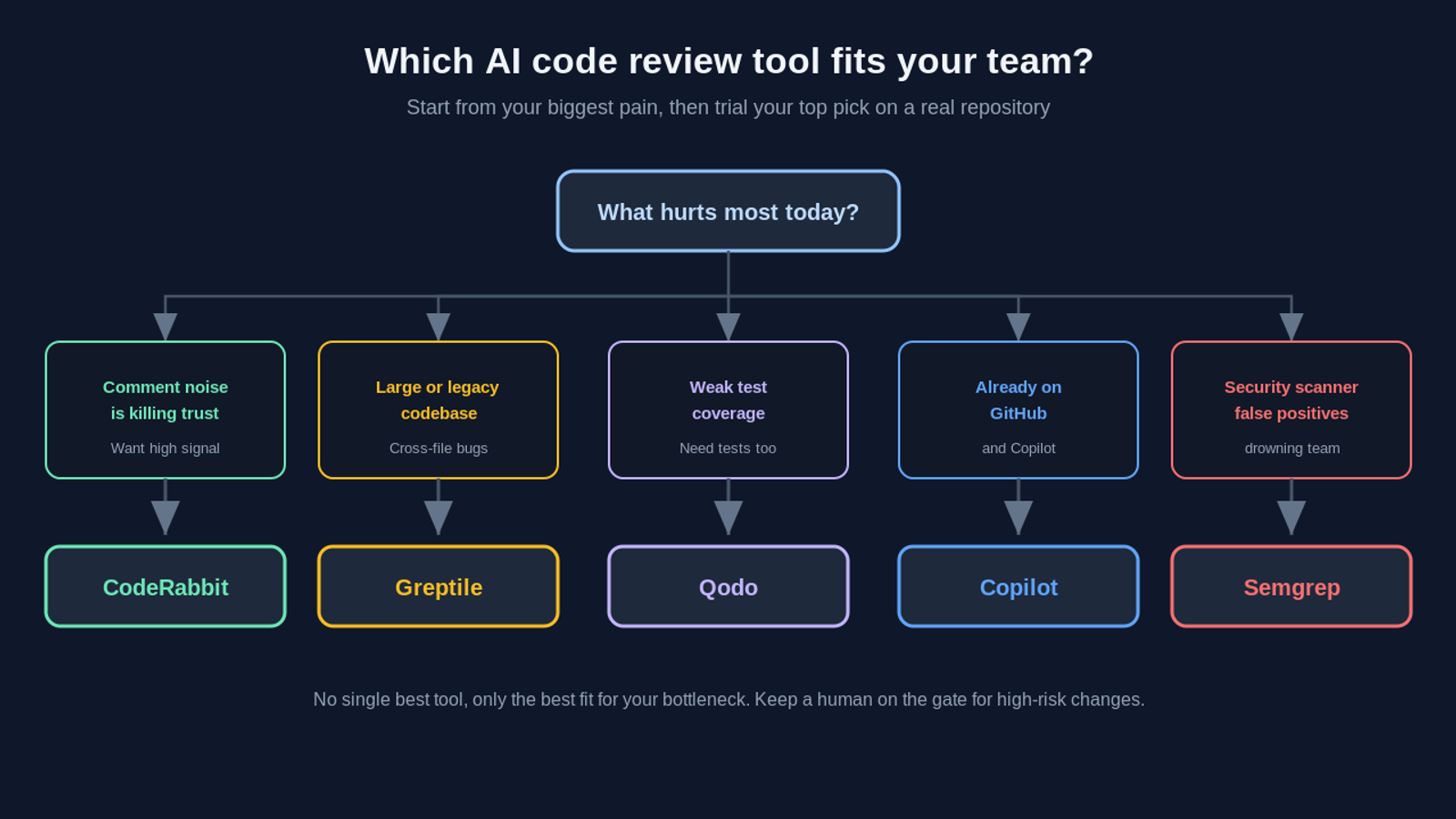 Decision flow for choosing an AI code review tool by your biggest pain point. If comment noise is killing trust, choose CodeRabbit. If you have a large or legacy codebase with cross-file bugs, choose Greptile. If you have weak test coverage, choose Qodo. If you are already on GitHub and Copilot, choose Copilot. If your security team is drowning in scanner false positives, choose Semgrep. Keep a human on the gate for high-risk changes.