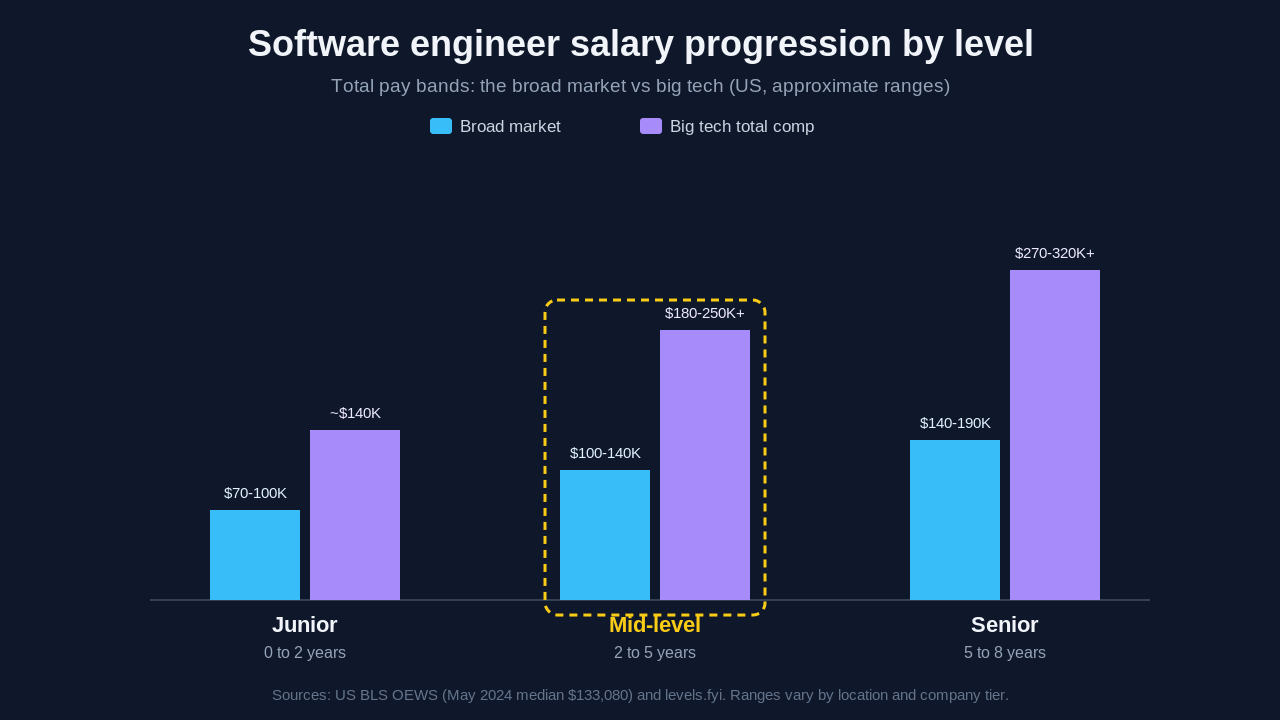 Bar chart of software engineer salary progression by level showing total pay bands for the broad market versus big tech: junior 0 to 2 years earns $70K to $100K broad market or about $140K at big tech, mid-level 2 to 5 years earns $100K to $140K broad market or $180K to $250K plus at big tech, and senior 5 to 8 years earns $140K to $190K broad market or $270K to $320K plus at big tech, sourced from US BLS and levels.fyi