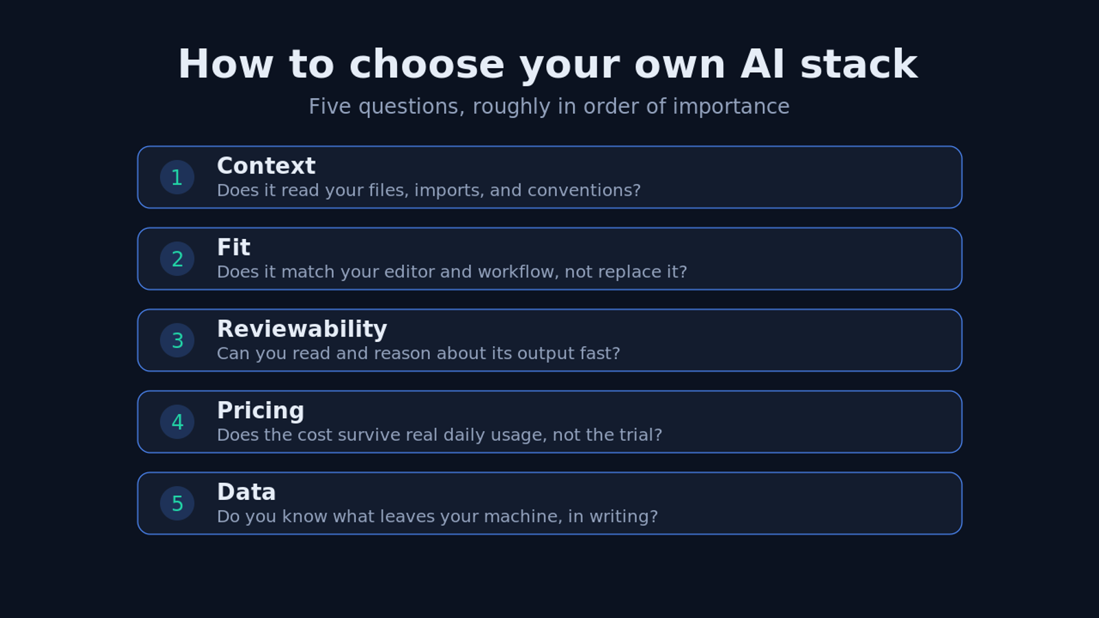 Checklist of five questions for choosing your own AI developer stack: context, fit, reviewability, pricing, and data