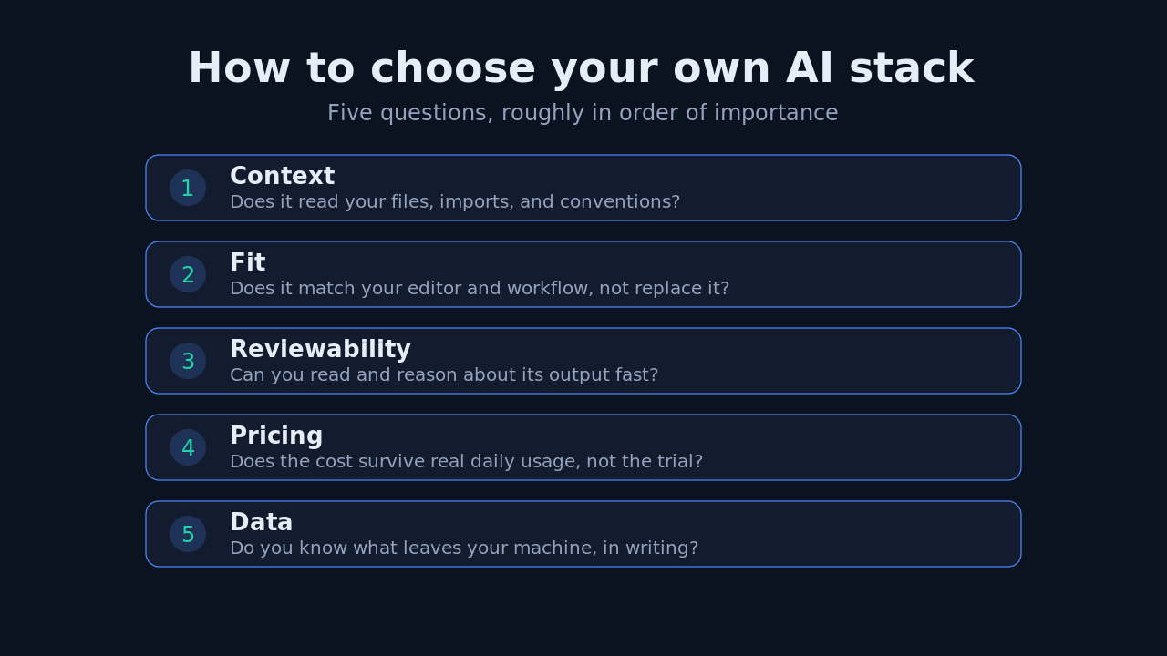 Checklist of five questions for choosing your own AI developer stack: context, fit, reviewability, pricing, and data