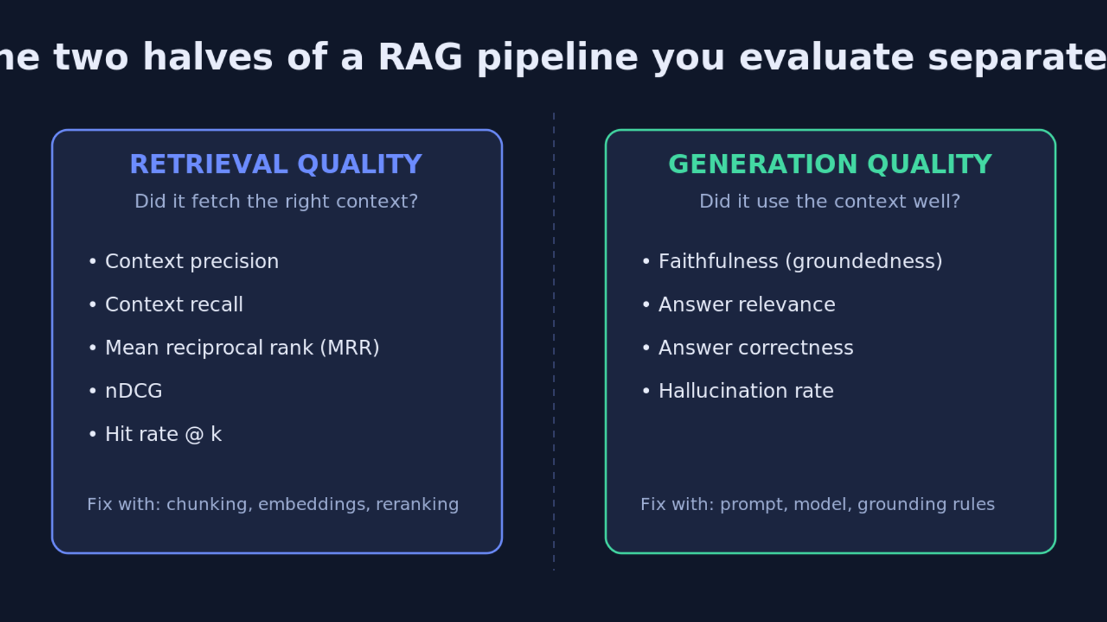 Diagram splitting a RAG pipeline into retrieval quality metrics like context precision, recall, MRR, nDCG and hit rate versus generation quality metrics like faithfulness, answer relevance, correctness and hallucination rate
