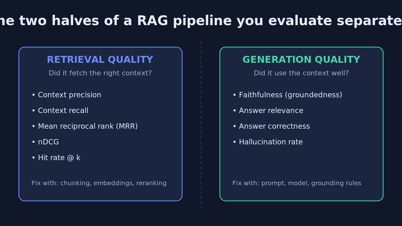 Diagram splitting a RAG pipeline into retrieval quality metrics like context precision, recall, MRR, nDCG and hit rate versus generation quality metrics like faithfulness, answer relevance, correctness and hallucination rate