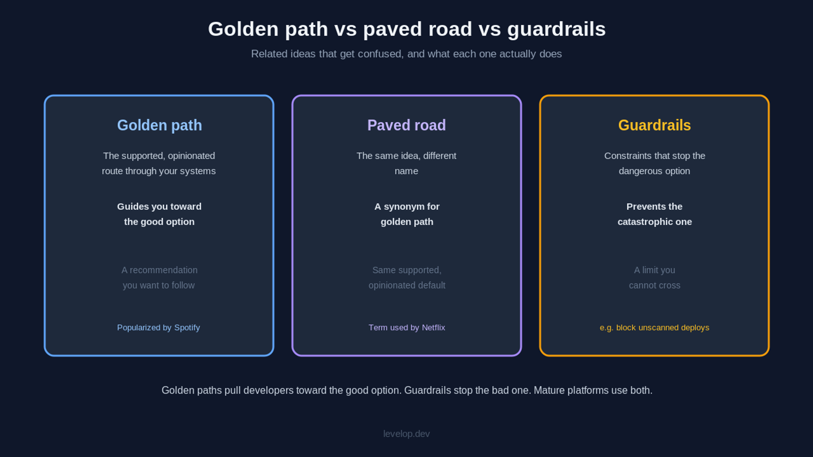 Golden path versus paved road versus guardrails: golden path and paved road are the supported opinionated route that guides developers, while guardrails are constraints that prevent dangerous actions