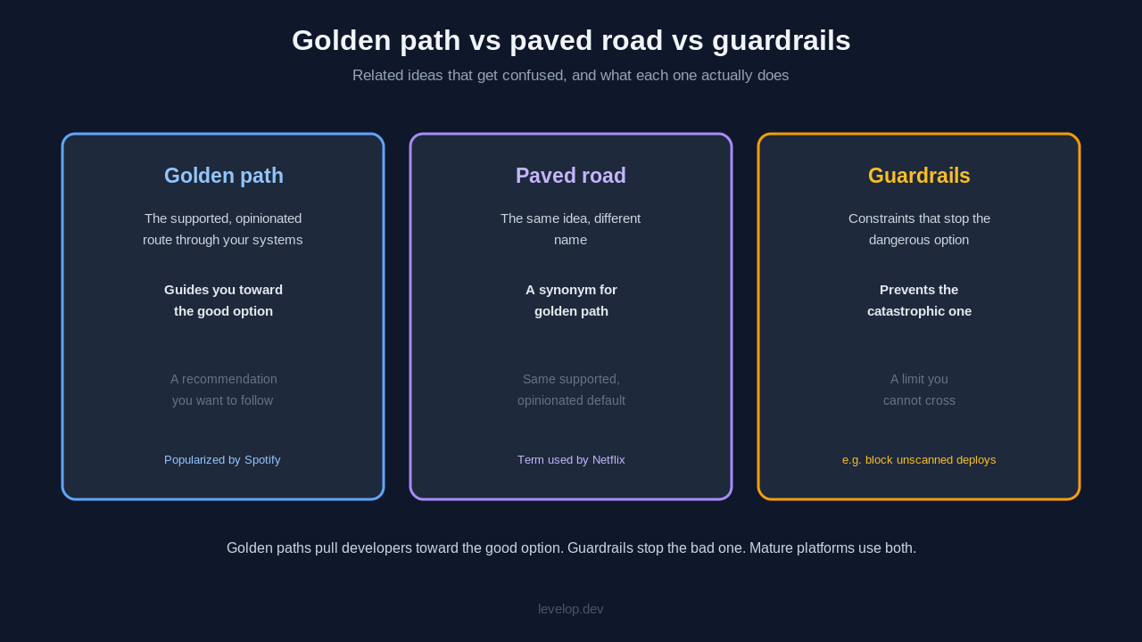 Golden path versus paved road versus guardrails: golden path and paved road are the supported opinionated route that guides developers, while guardrails are constraints that prevent dangerous actions