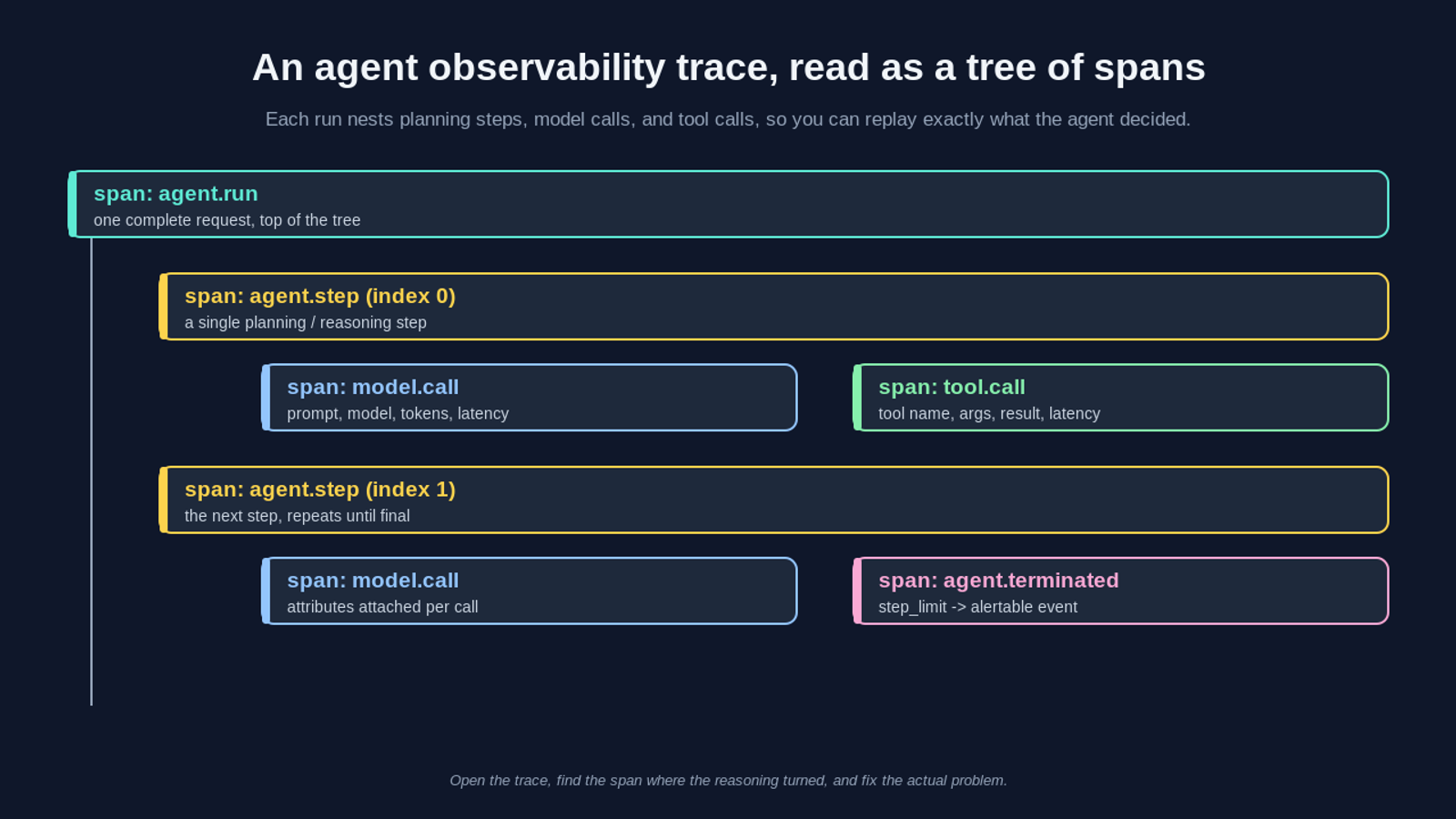 Diagram of an agent observability trace tree. A top-level span called agent.run contains child spans for each agent.step, and each step contains a model.call span with prompt, model, tokens, and latency and a tool.call span with tool name, args, and result. A final agent.terminated span marks a step_limit as an alertable event.