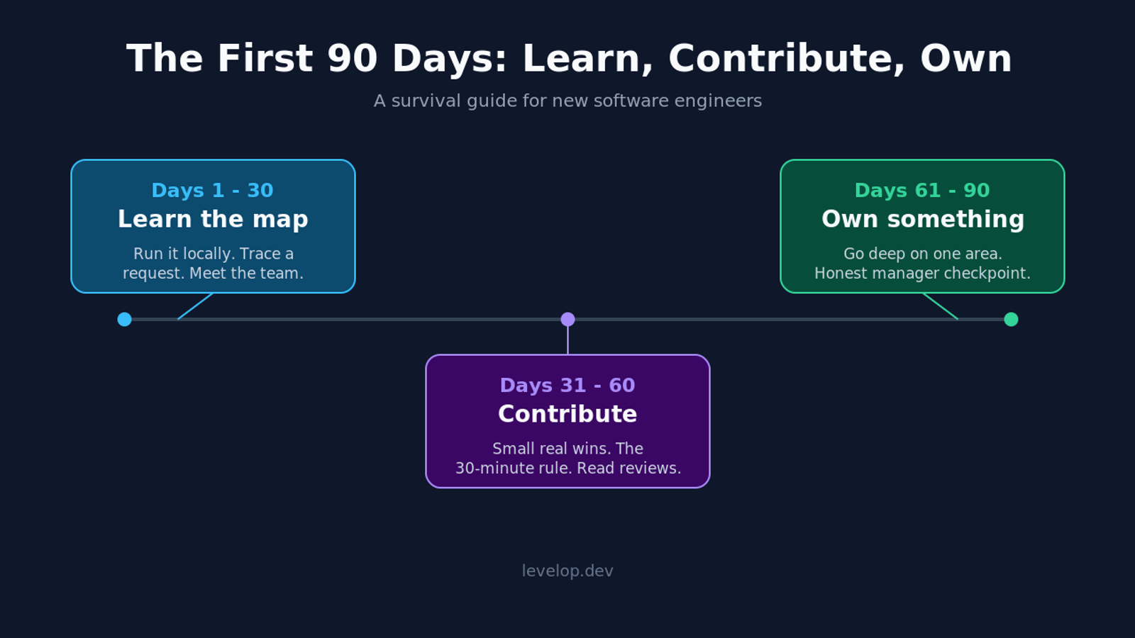 Timeline of the first 90 days as a software engineer showing the learn, contribute, and own phases across three months