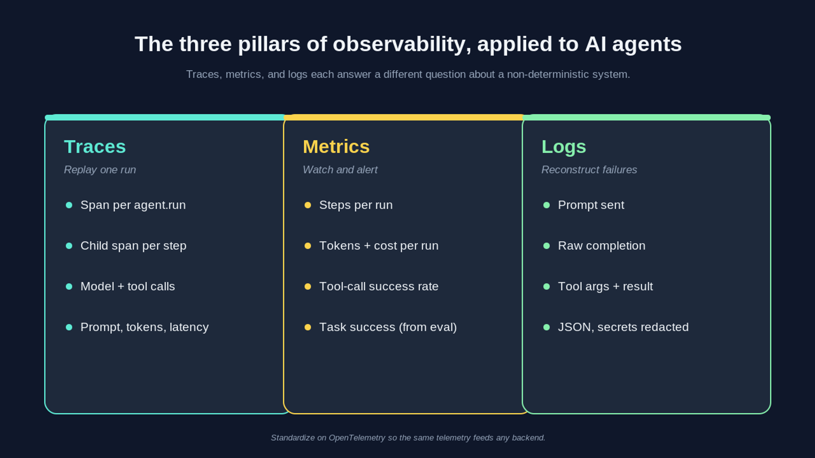 A three-column diagram showing the three pillars of observability applied to AI agents. Traces replay one run with a span per agent run, a child span per step, model and tool calls, and prompt, token, and latency attributes. Metrics for watching and alerting include steps per run, tokens and cost per run, tool-call success rate, and task success from evaluation. Logs reconstruct failures by recording the prompt sent, raw completion, tool args and result, as JSON with secrets redacted.