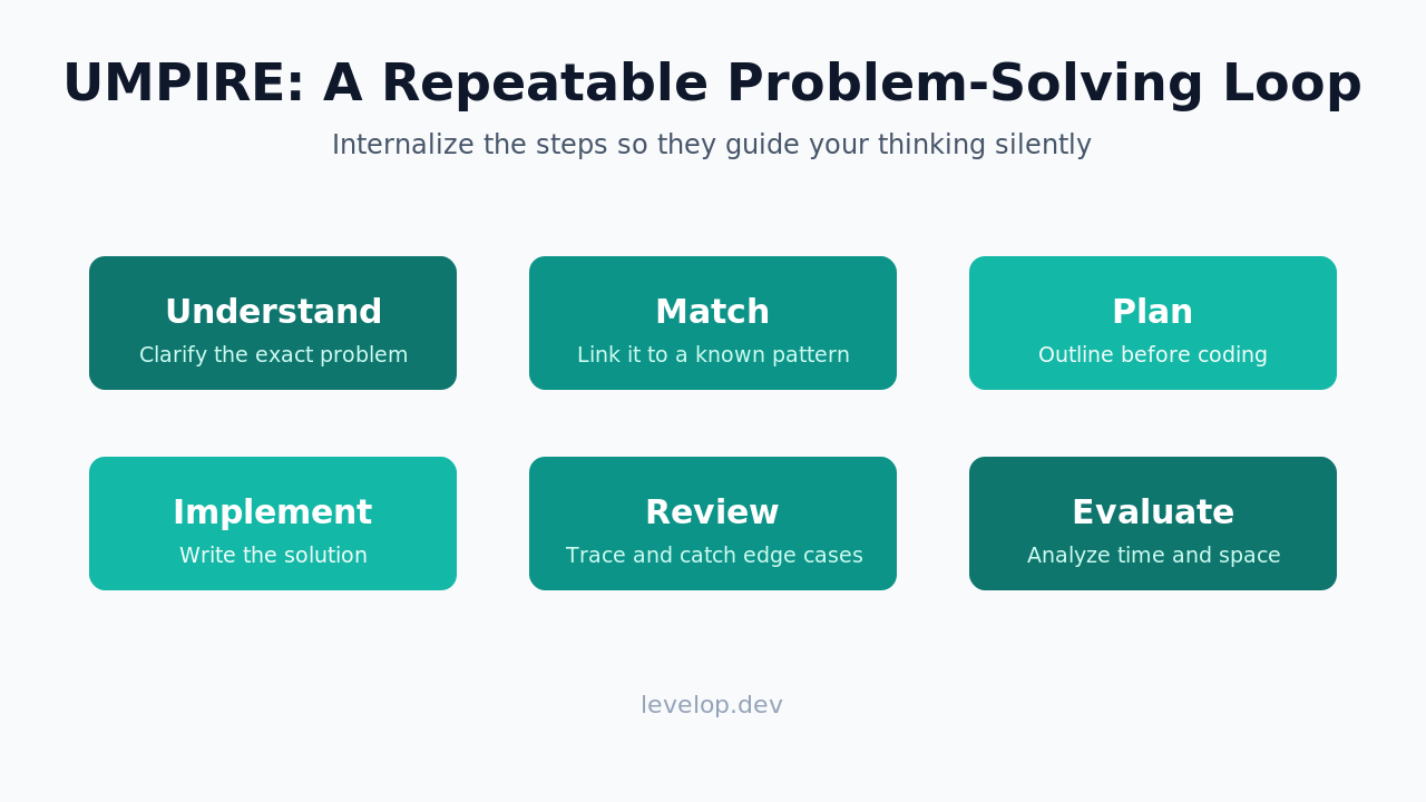 The UMPIRE method: Understand, Match, Plan, Implement, Review, Evaluate