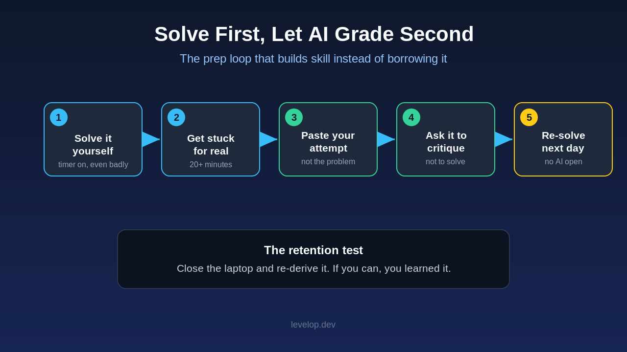 A five-step loop: solve it yourself, get stuck, paste your attempt, ask AI to critique, re-solve the next day with no AI
