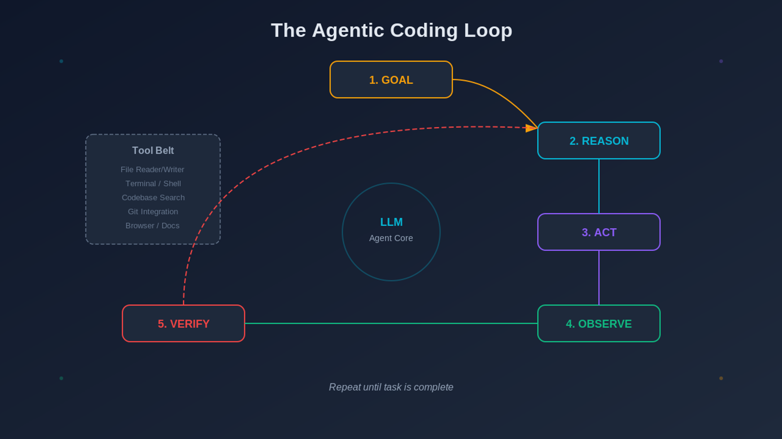 Architecture diagram of an agentic AI coding tool showing the agent loop with planning, tool use, code execution, and error correction stages